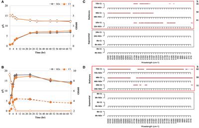 Metabolomic Alterations Do Not Induce Metabolic Burden in the Industrial Yeast M2n[pBKD2-Pccbgl1]-C1 Engineered by Multiple δ-Integration of a Fungal β-Glucosidase Gene